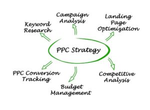 PPC Marketing Salem OR