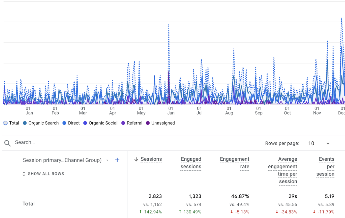 Yoy Comparison Data Pioneer Overhead