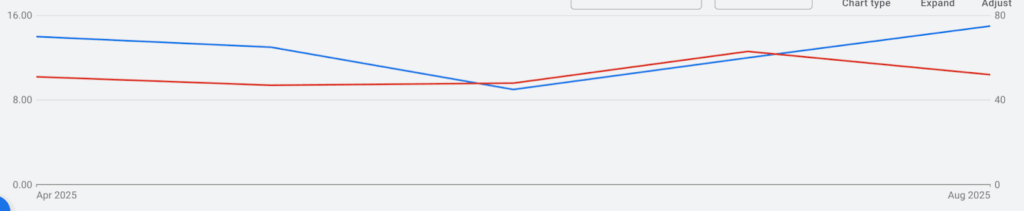 Graph showing Client B's stable Google Ads performance with 101% more leads