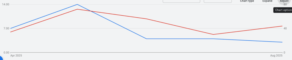 Graph showing Client A's volatile Google Ads performance with high cost per lead